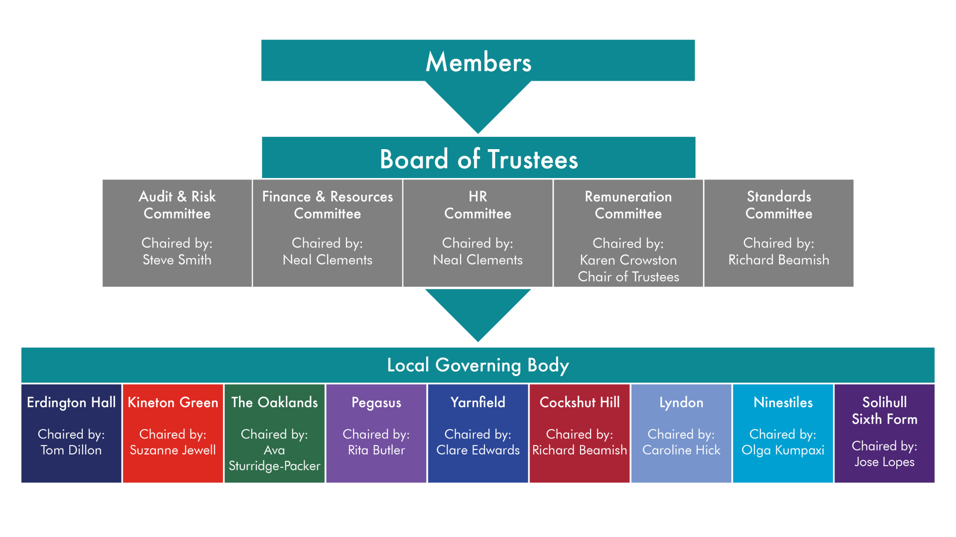 Governance Structure May 2026v 2